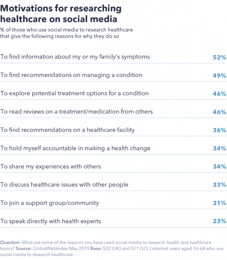 Motivations for researching healthcare on social media 