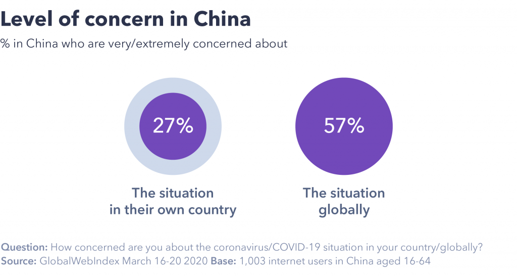 chart showing the level of concern in china.
