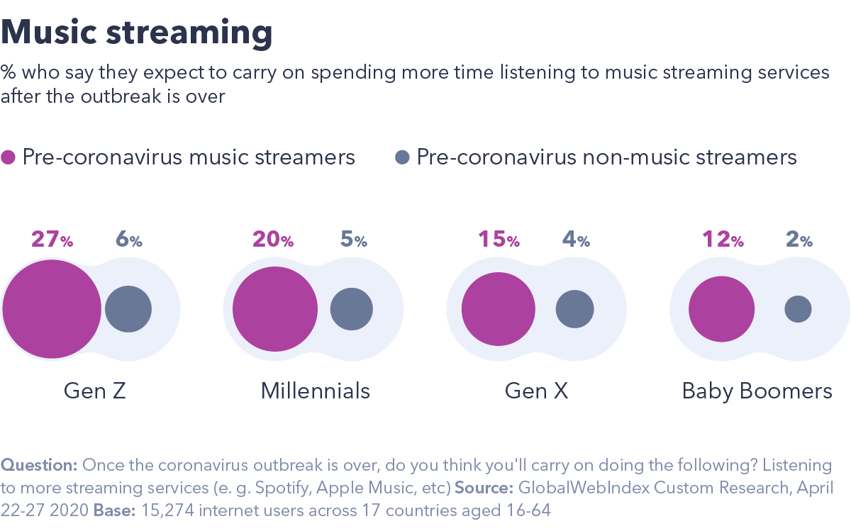 Chart showing music streaming by generation