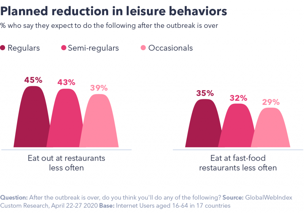 Chart showing planned reduction in leisure behaviors