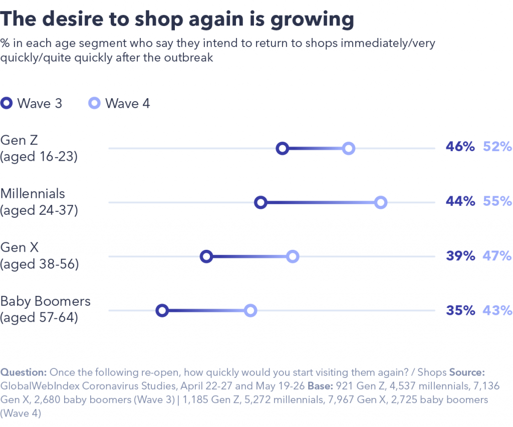 Desire to shop again growing