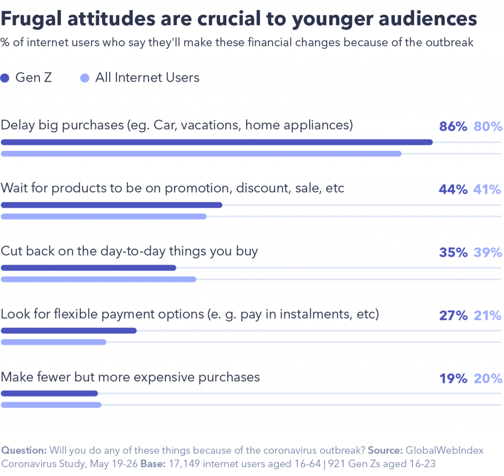 Frugal attitudes crucial to younger audiences