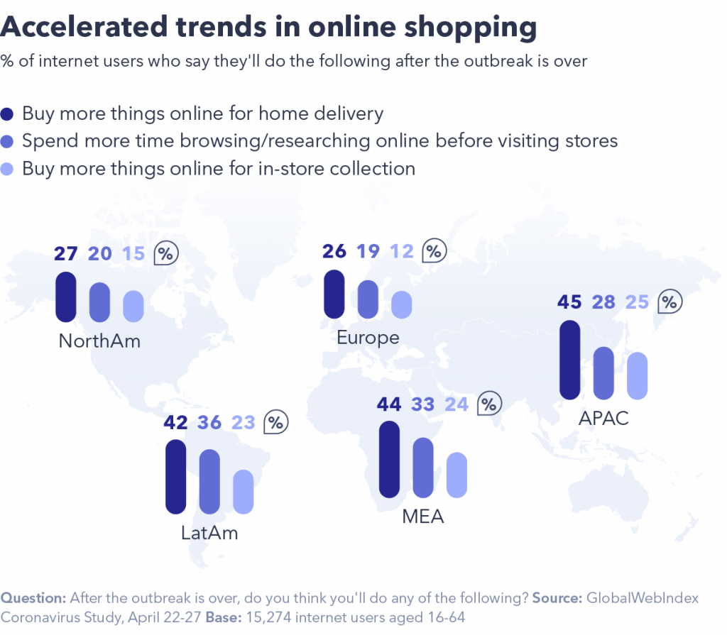 Accelerated trends in online shopping