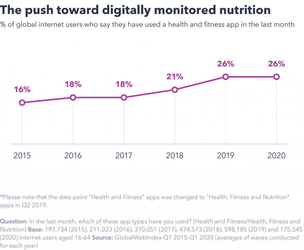 Digitally monitored nutrition