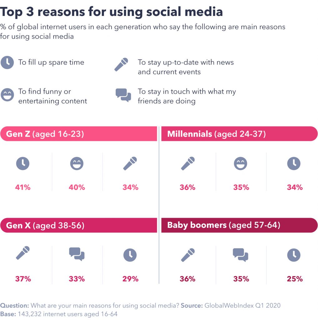 Top reasons for using social