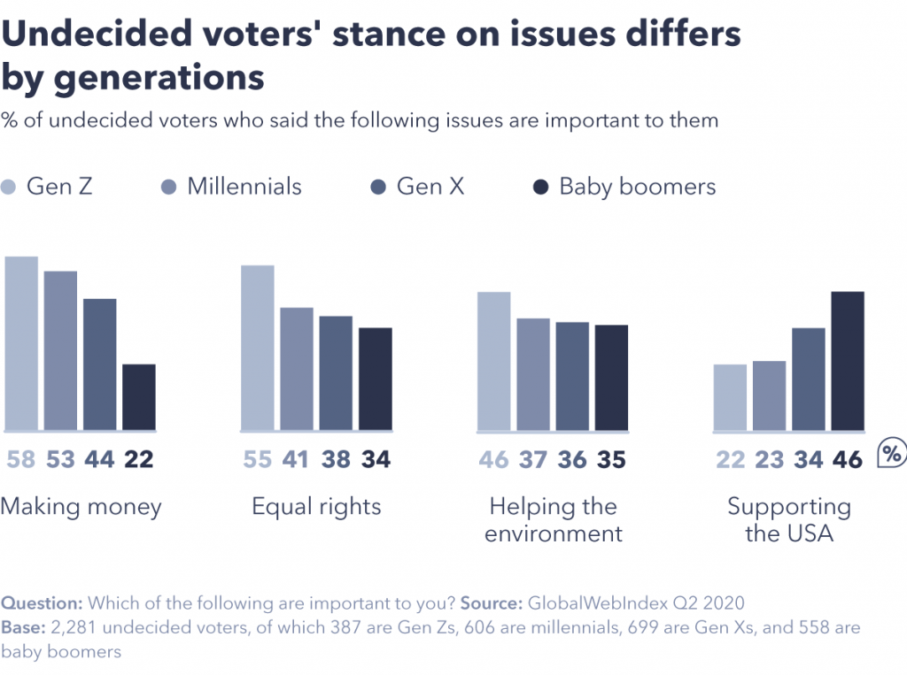 Chart showing undecided voters are largely moderate.