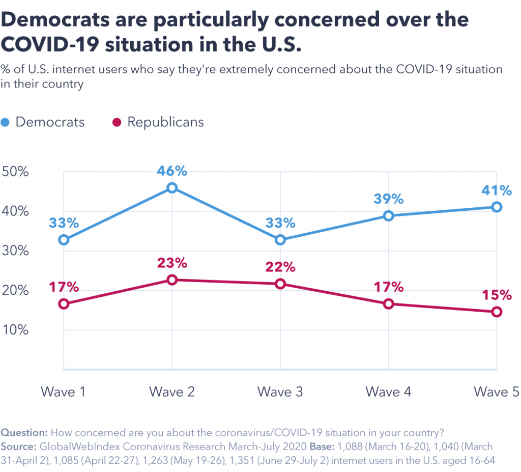Chart showing democrats are particularly concerned over the COVID-19 situation in the U.S.