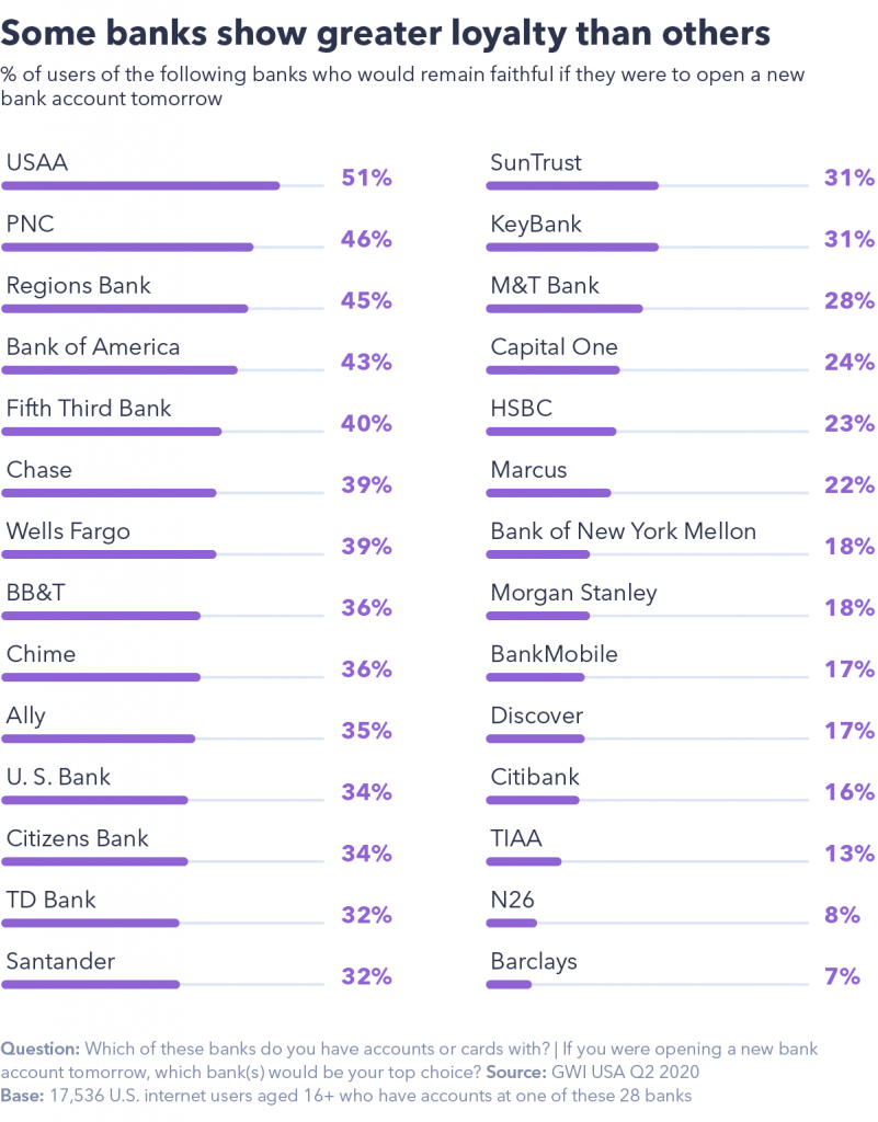 Chart showing banks show greater loyalty than others