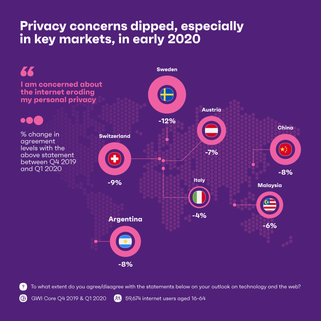 Chart showing internet privacy concerns dipped in early 2020.
