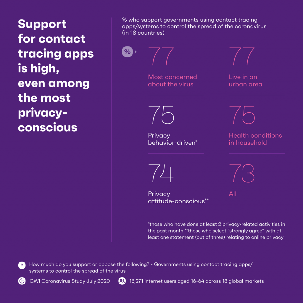 Chart showing support for contact tracing apps is high, even among the most privacy - conscious. 