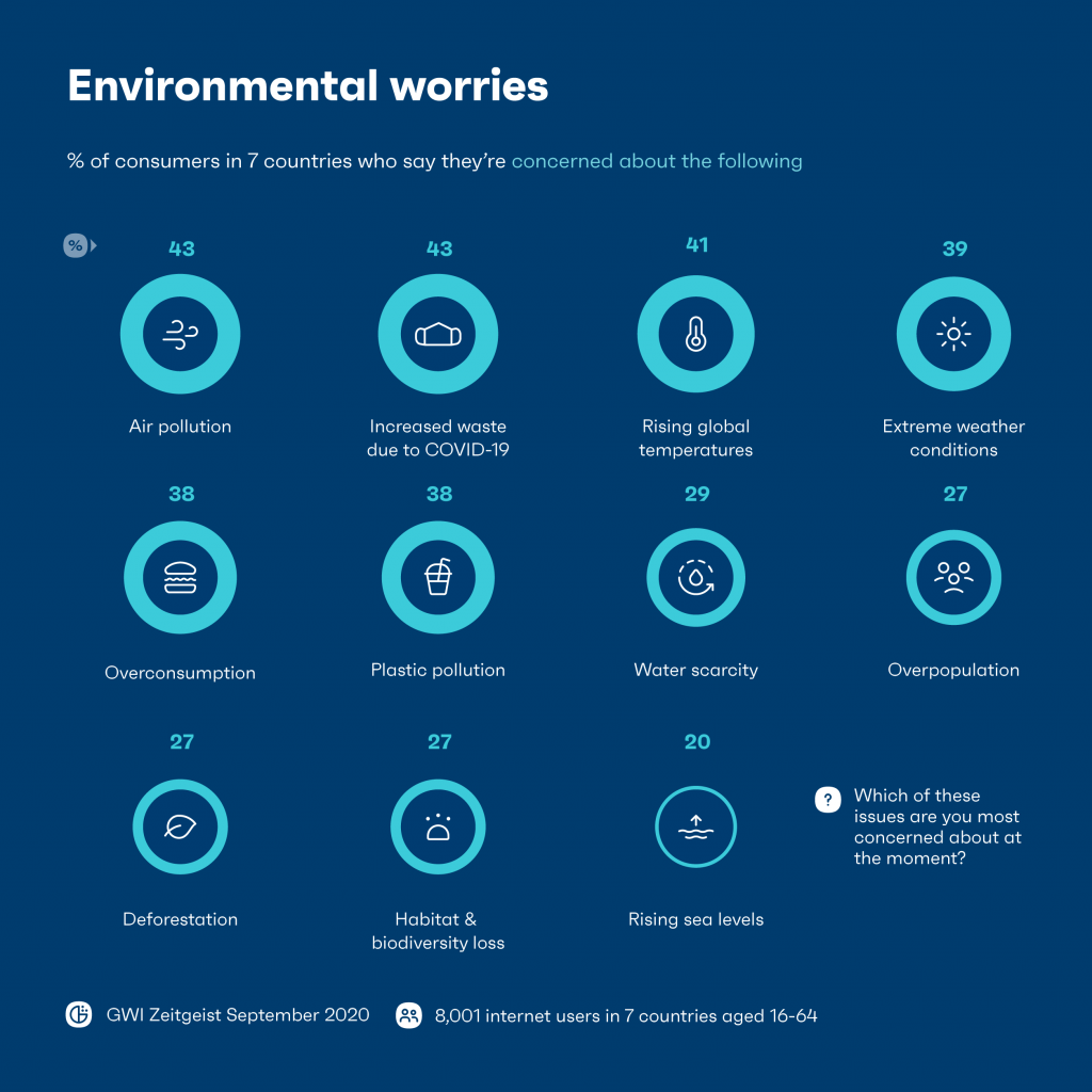 Environmental worries