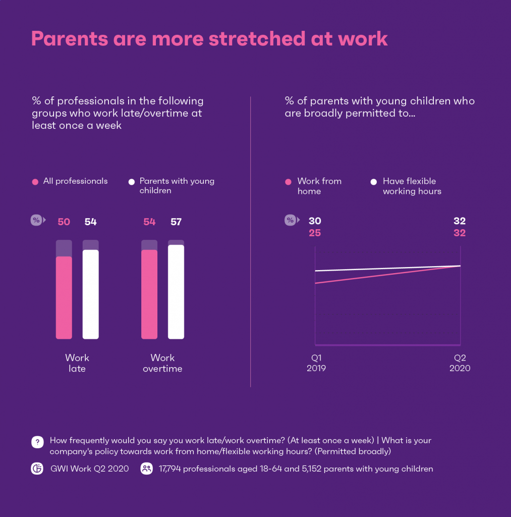 Parents are more stretched in their working lives