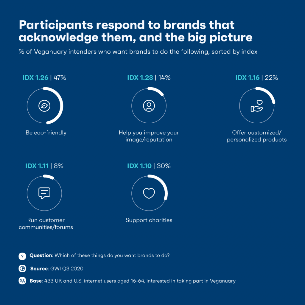 What consumers want from brands
