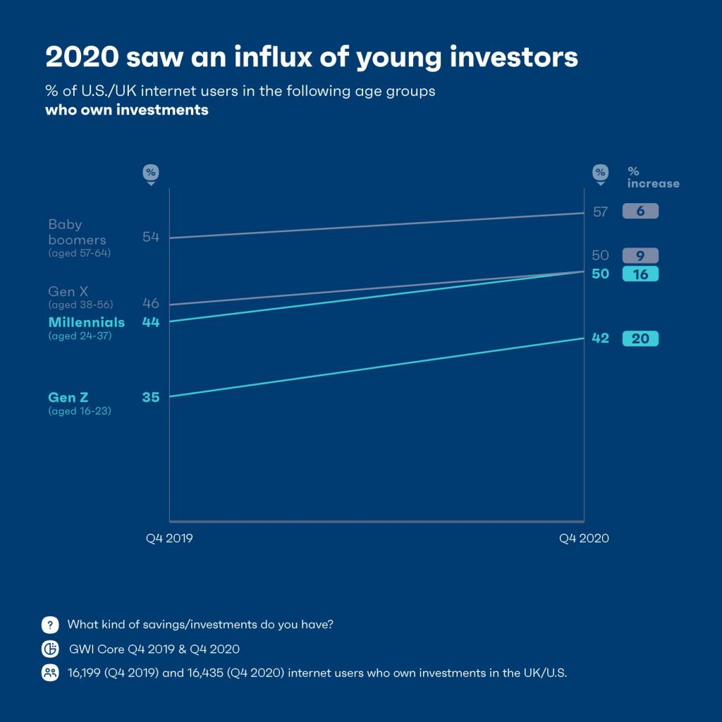 chart showing 2020 saw an influx of young investors