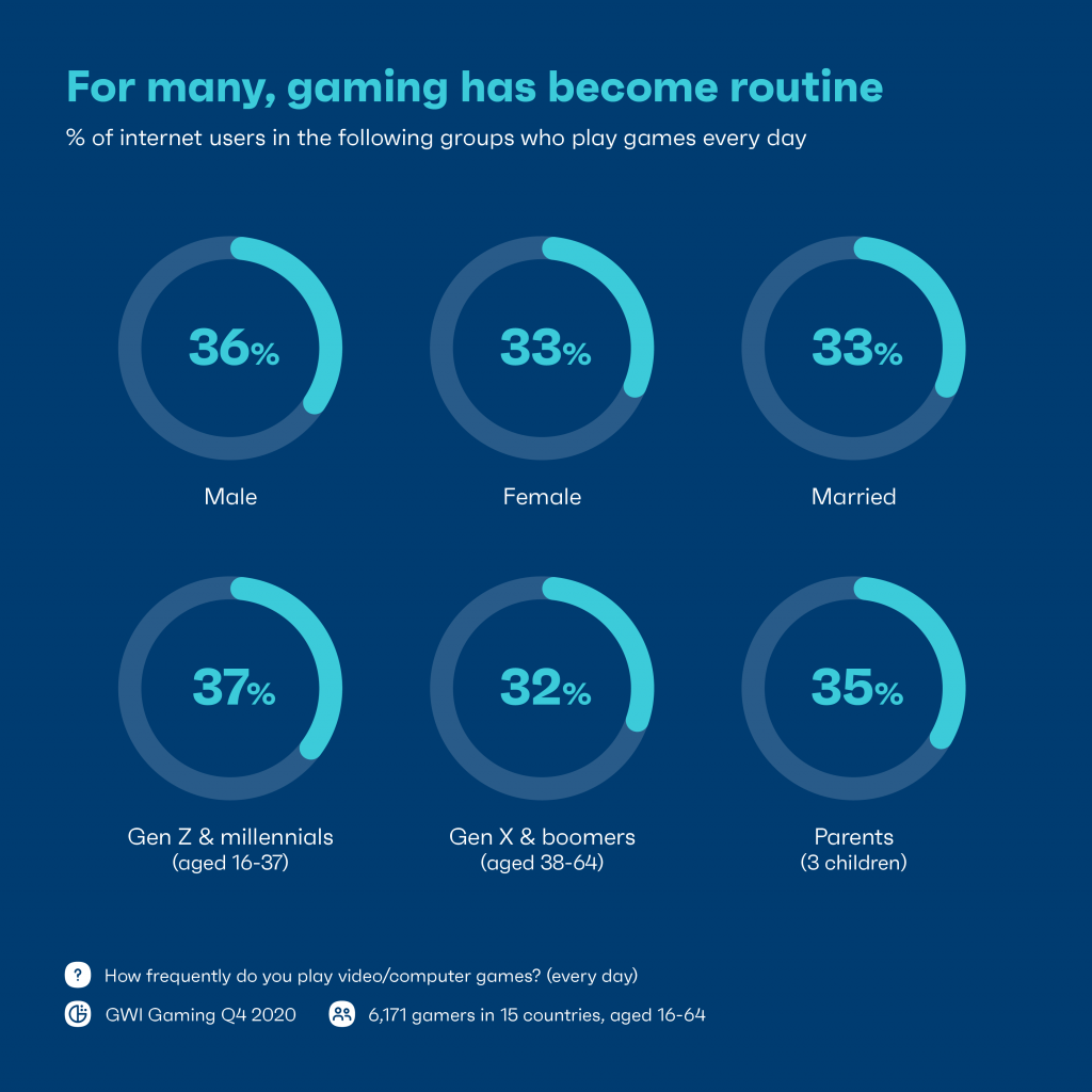 Chart: gaming has become routine for many
