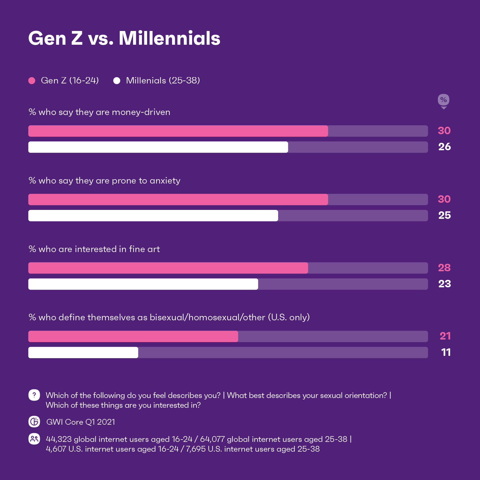 chart showing the key differences between Gen Z and millennials