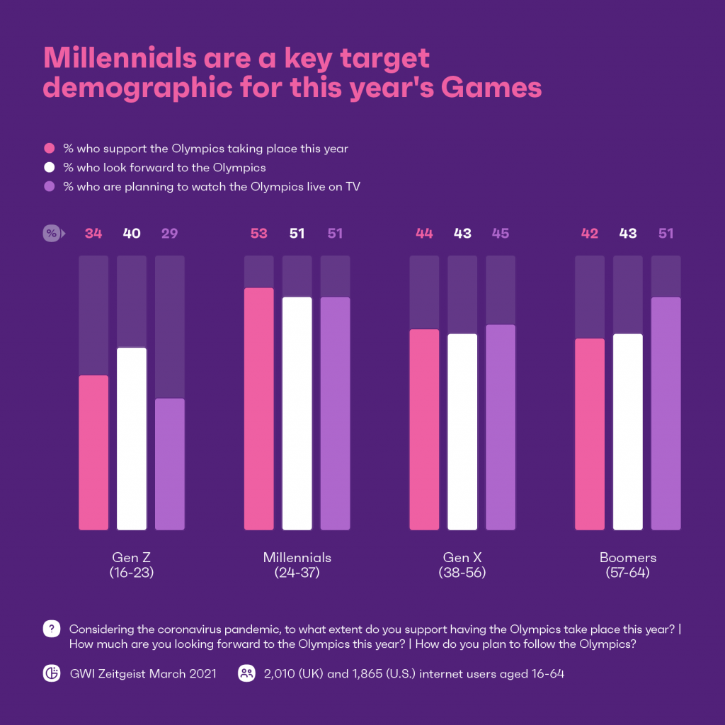 chart showing millennials are a key demographic for this year's Games