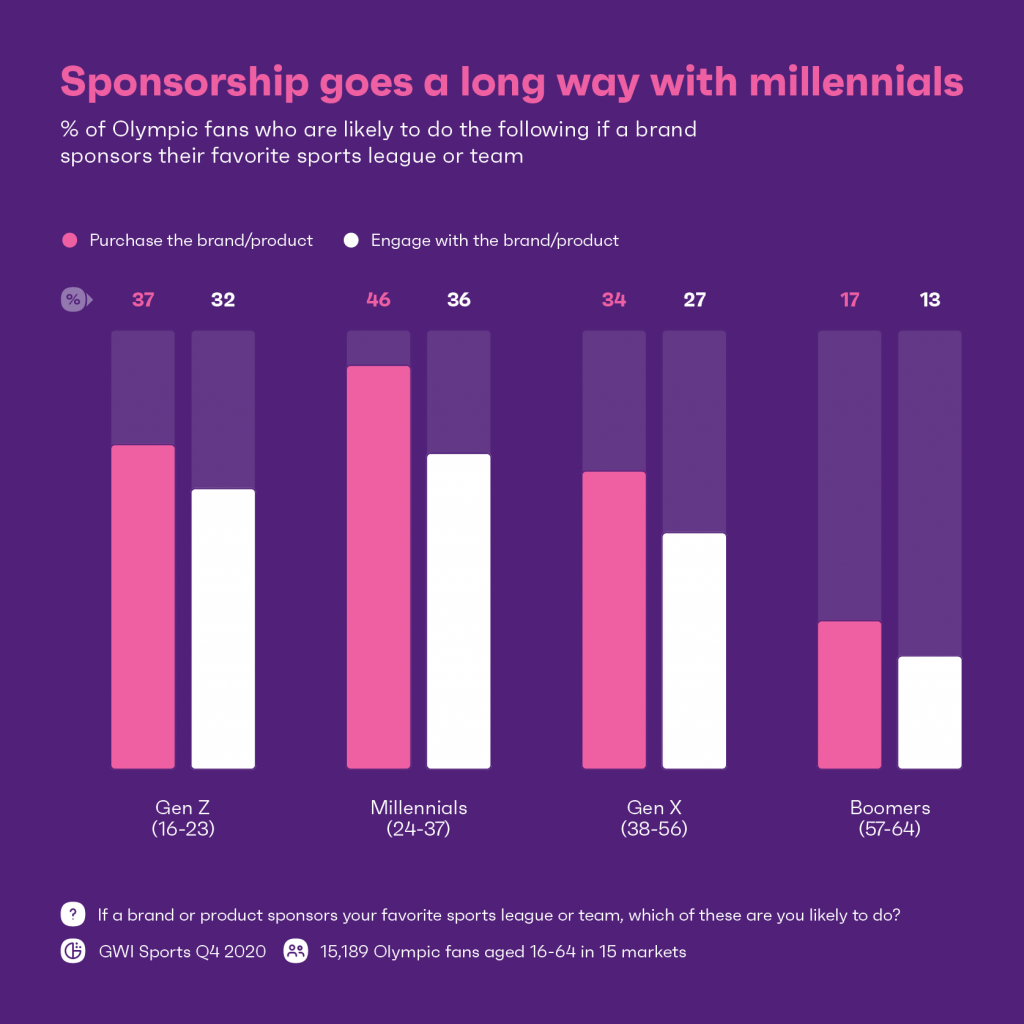 chart showing sponsorship goes a long way with millennials