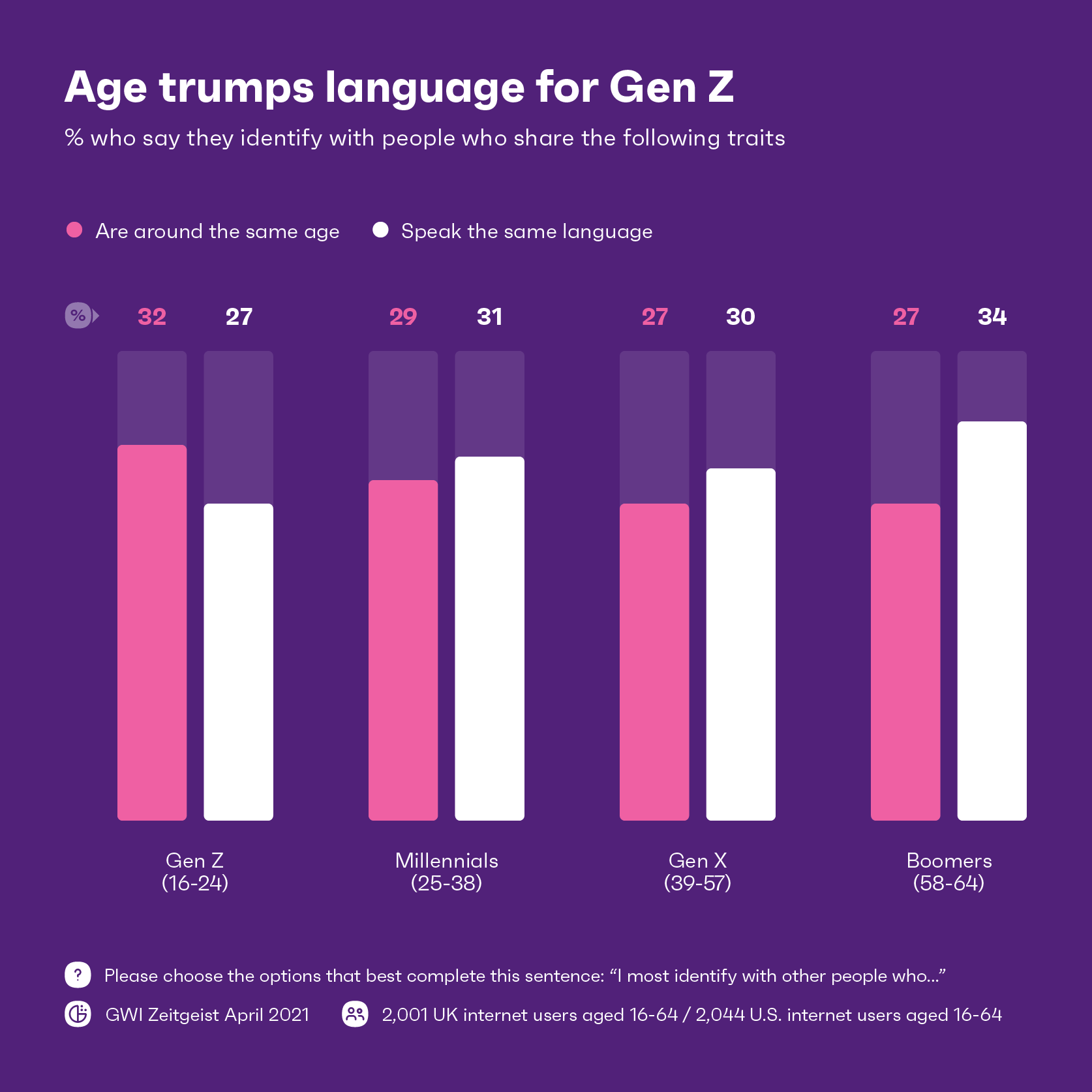 chart showing Gen Z identify more with those their age than those they share a language with