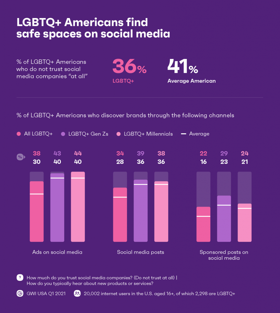 chart showing LGBTQ+ Americans find safe spaces on social media