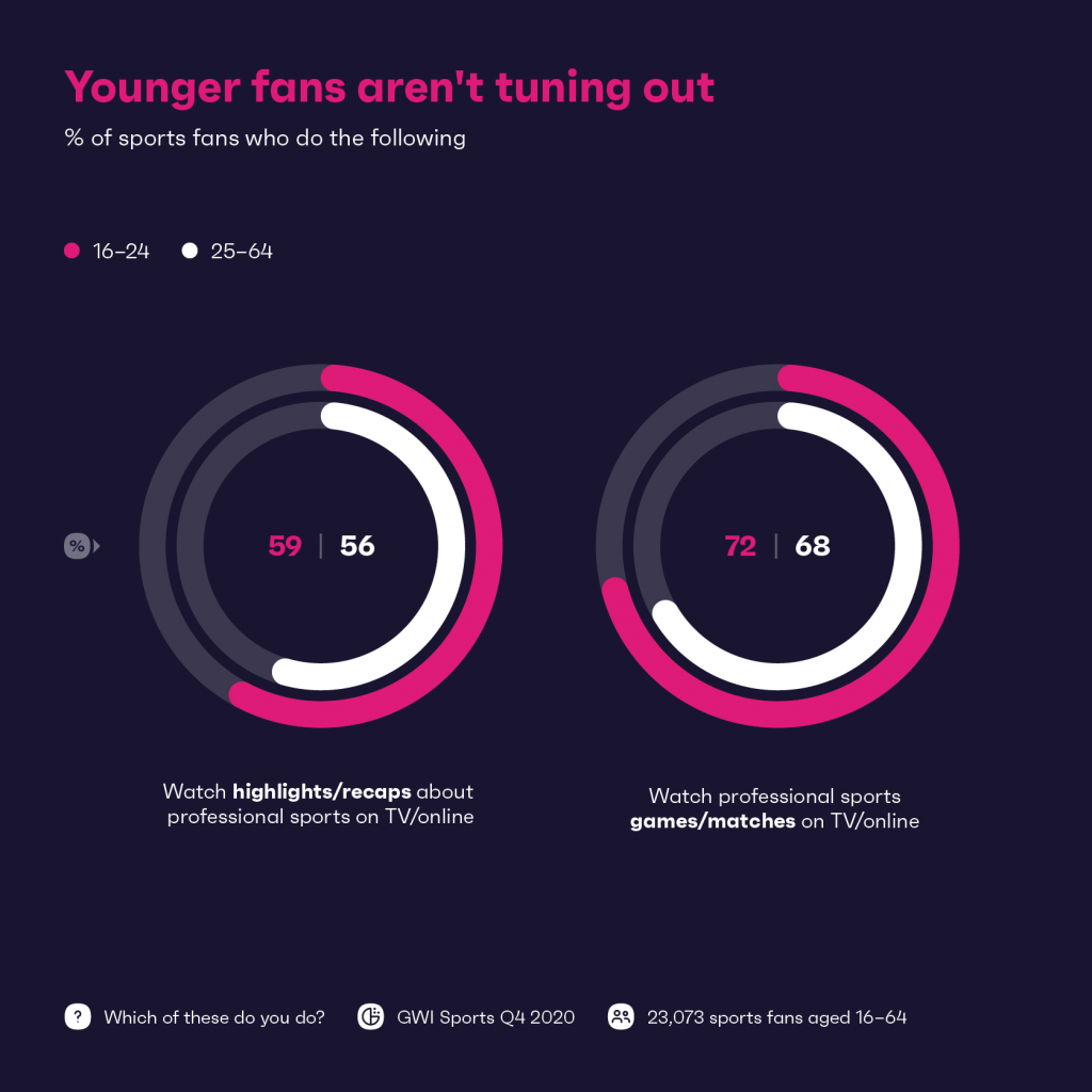 Chart showing younger fans aren't turning out