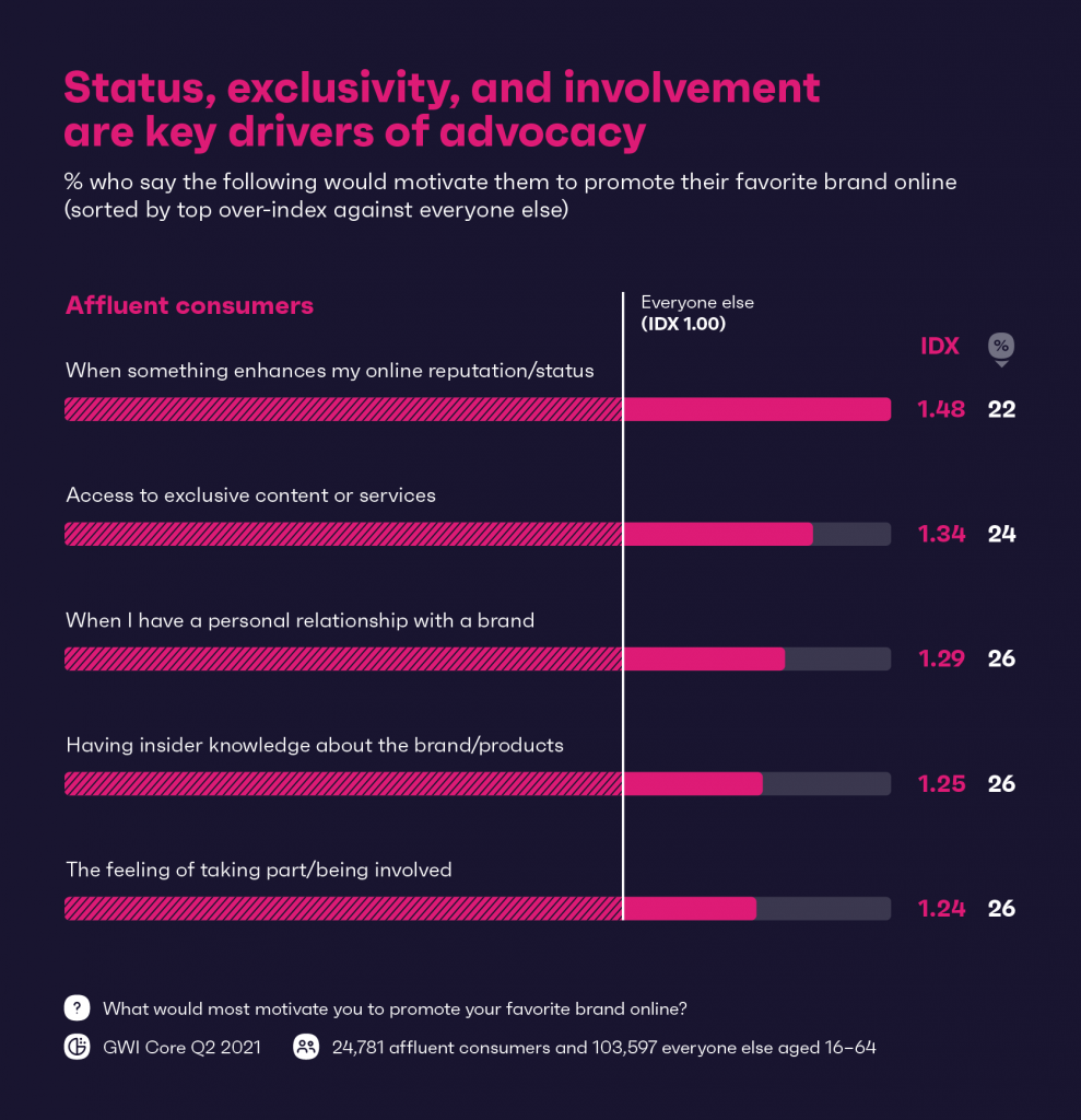 Chart showing status, exclusivity, and involvement are key drivers of advocacy.