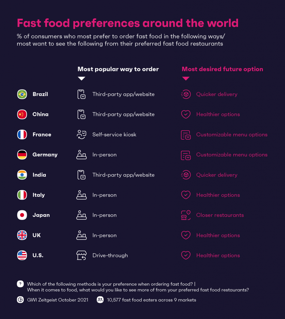 Fast food preferences around the world