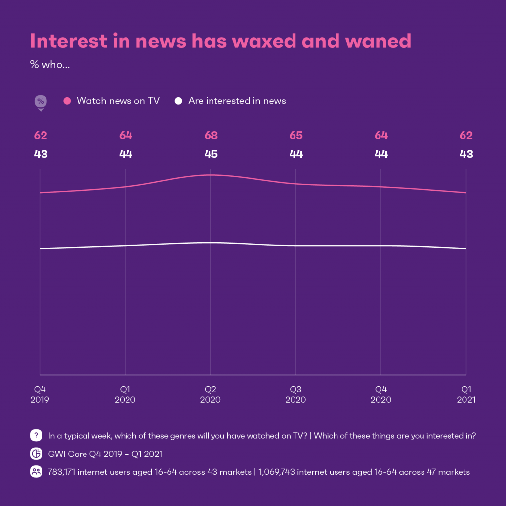 Chart showing interest in news had waxed and waned