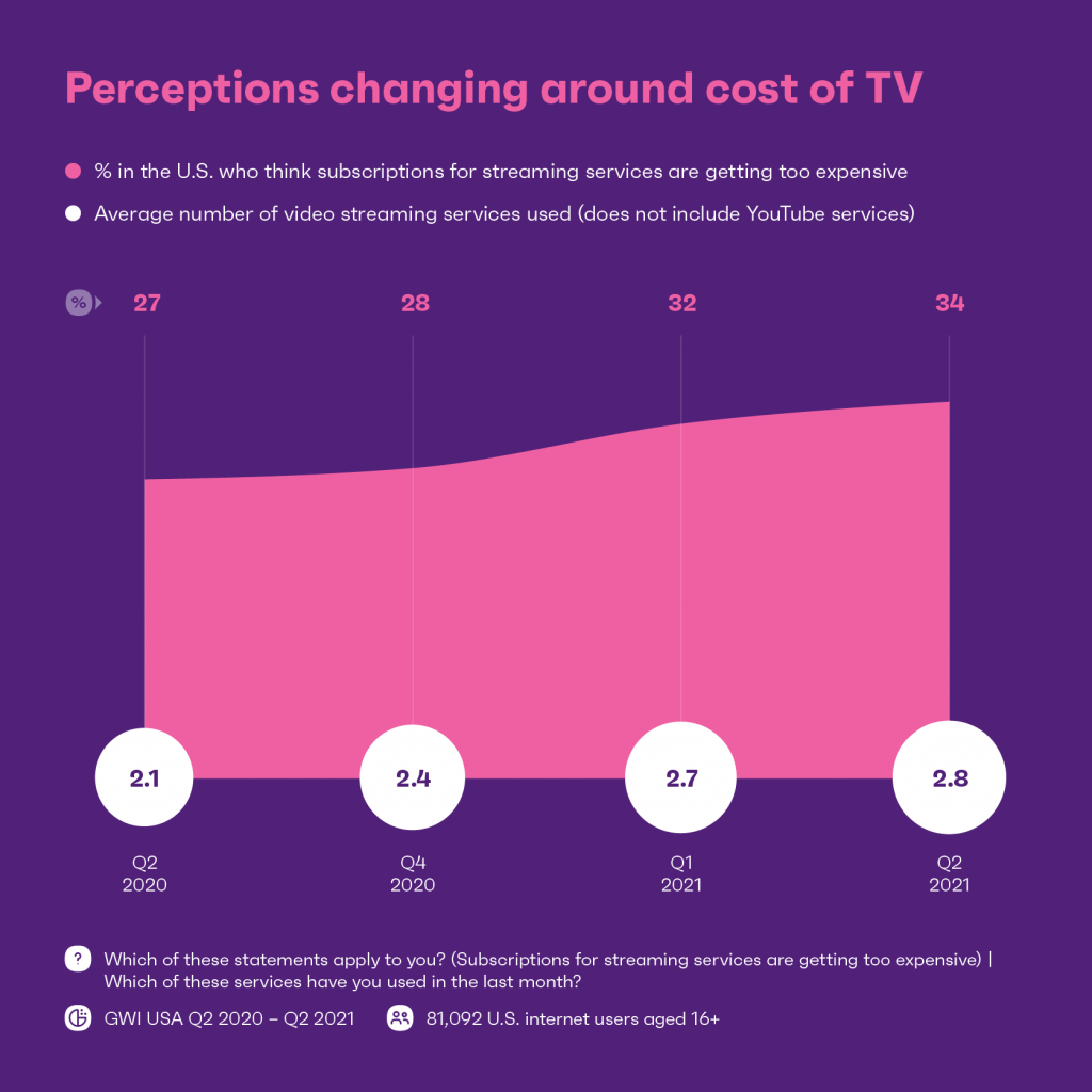 Chart showing perceptions around cost of TV