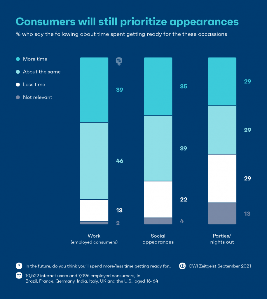 chart showing consumers will still prioritize appearances