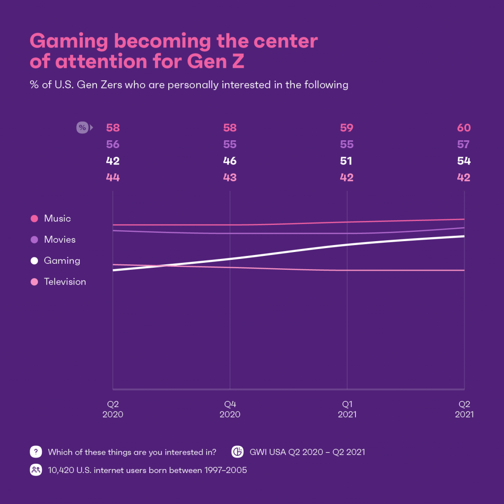 Chart showing gaming is becoming the center for Gen z