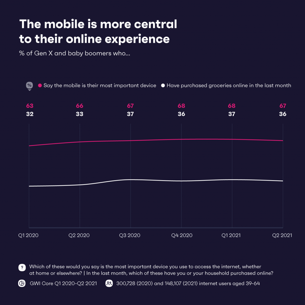 Chart showing how central mobiles are to the online purchase experience of Gen X and baby boomers.