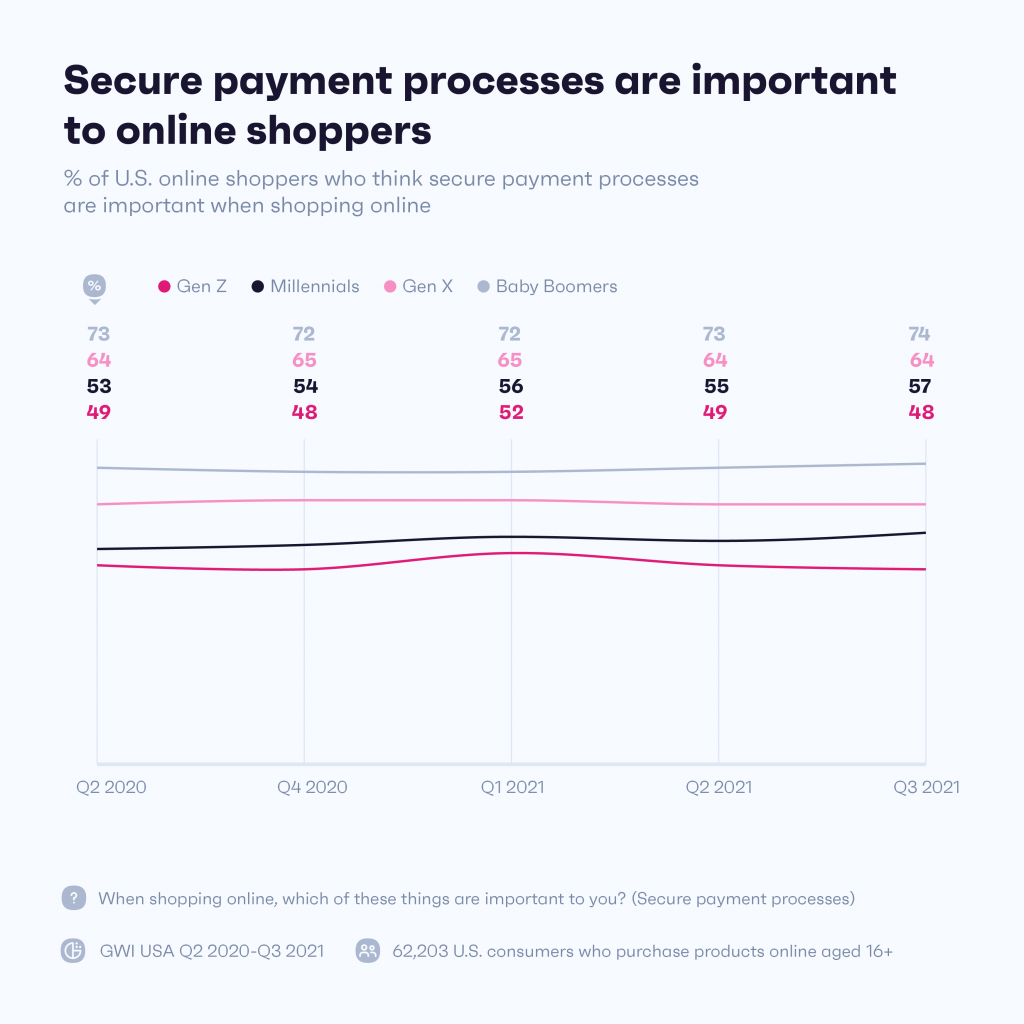 Chart showing payment processes are more important to online shoppers