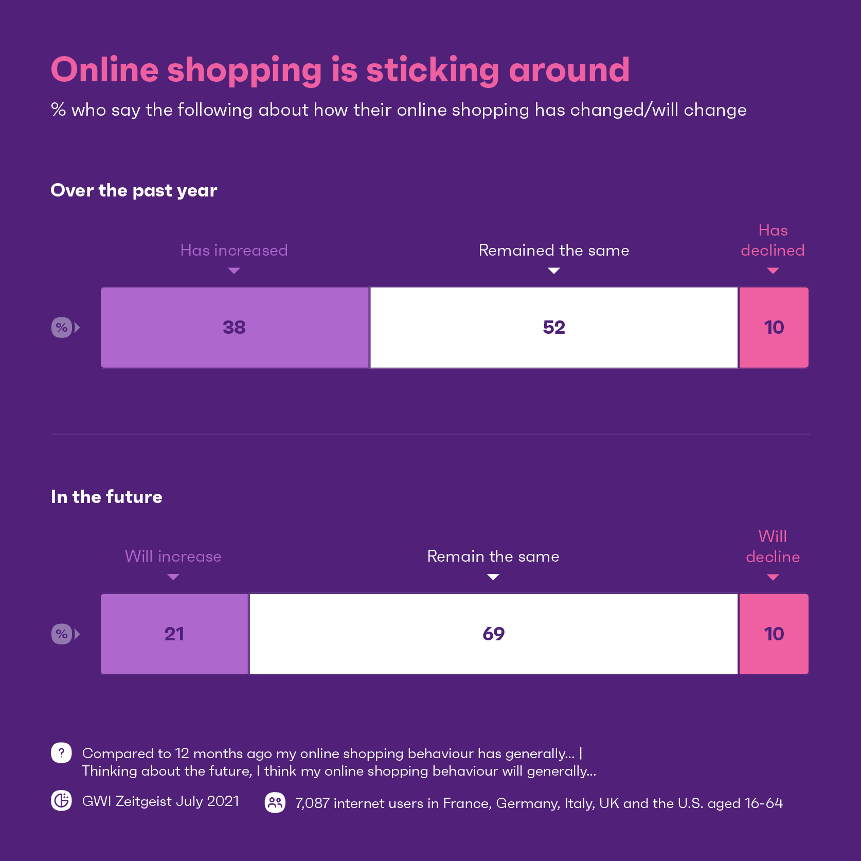 Chart showing online shopping frequency for consumers