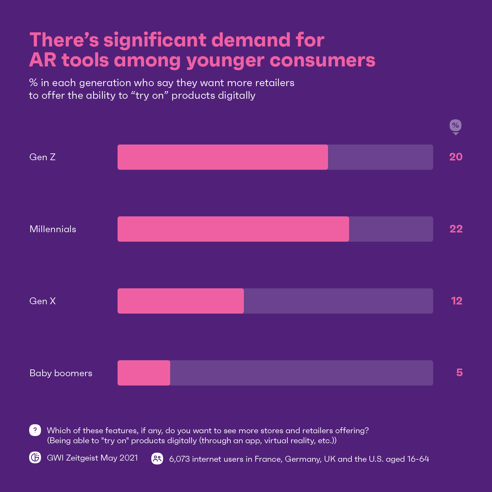 Chart showing the demand for AR tools among younger consumers