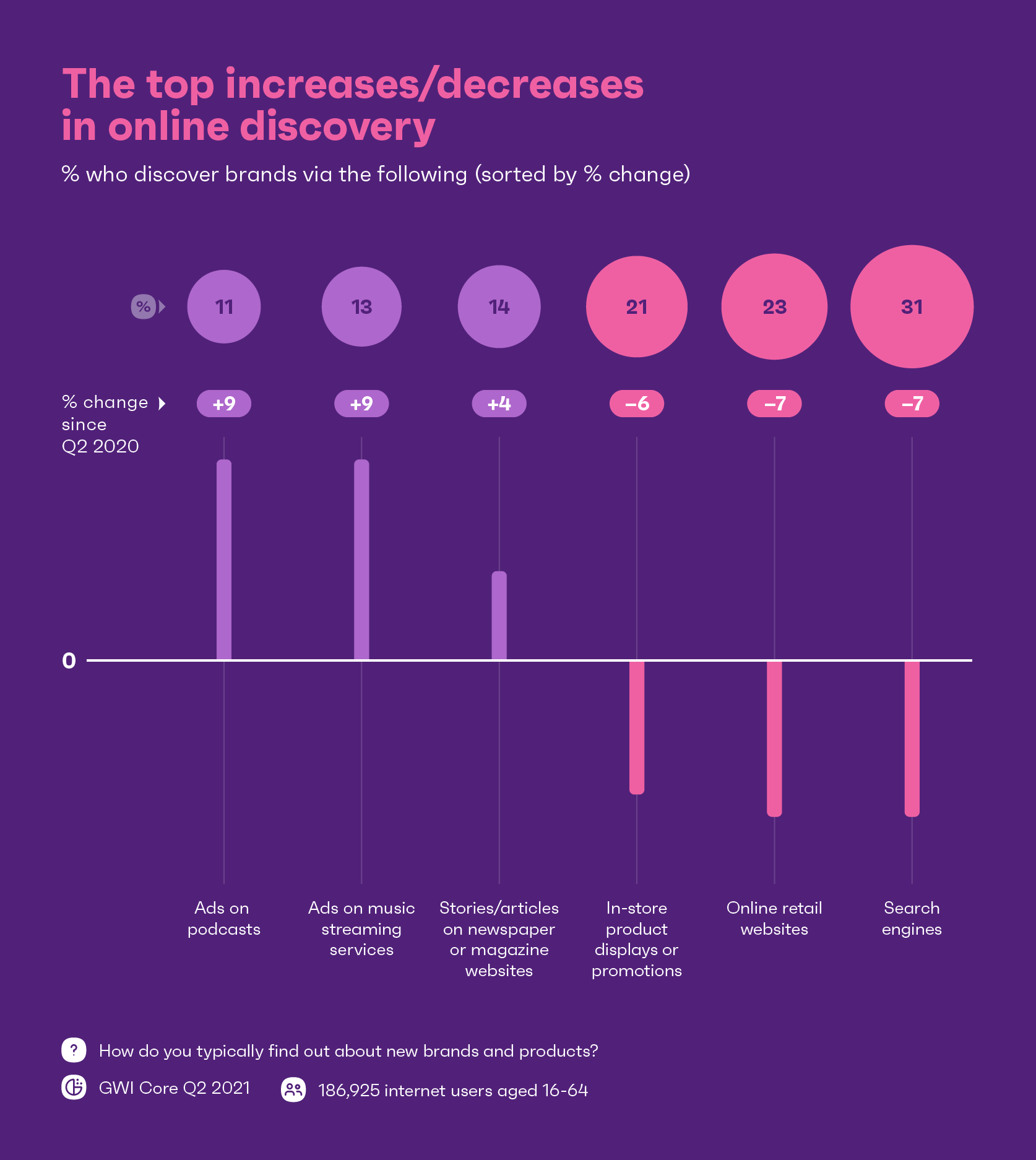 Chart showing the top ways consumers discover brands online