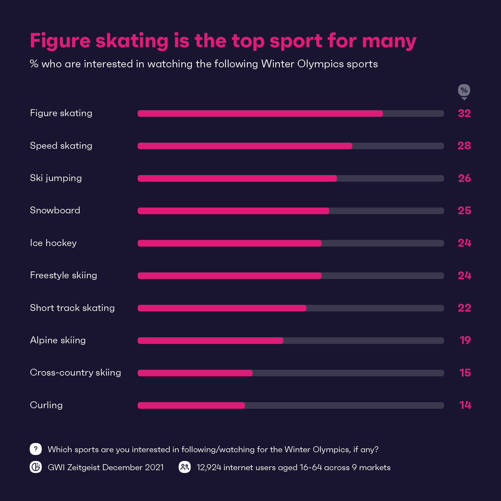Chart showing the most watched Winter Olympic Sports
