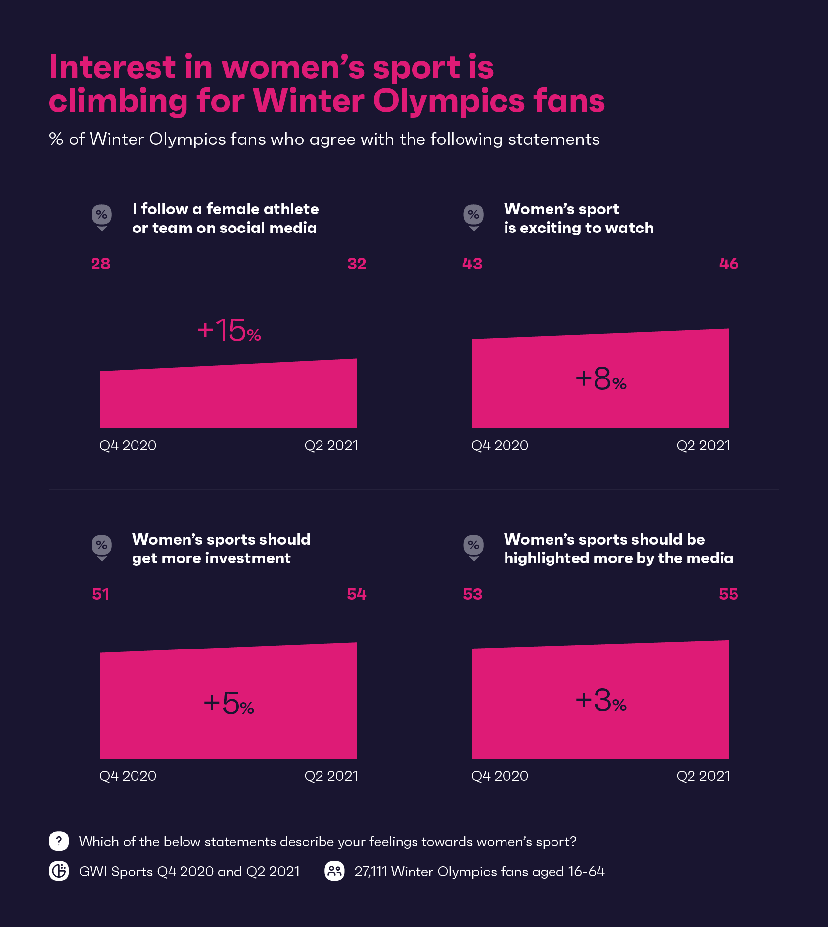 Chart showing Winter Olympic fans interest in women's sports 
