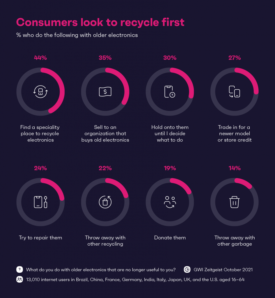 Infographic showing the various ways internet consumers recycle older electronics that are no longer useful