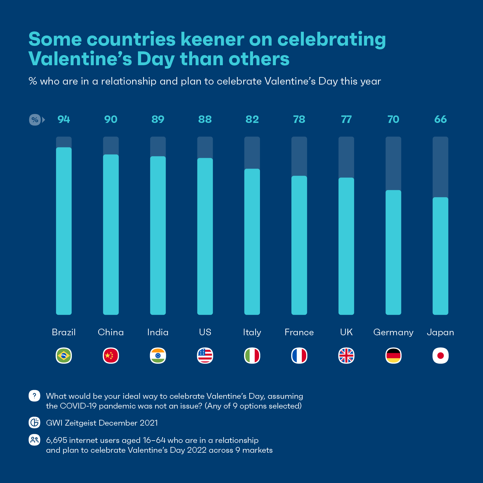 Chart showing percentage of people who will be celebrating Valentine's Day per country