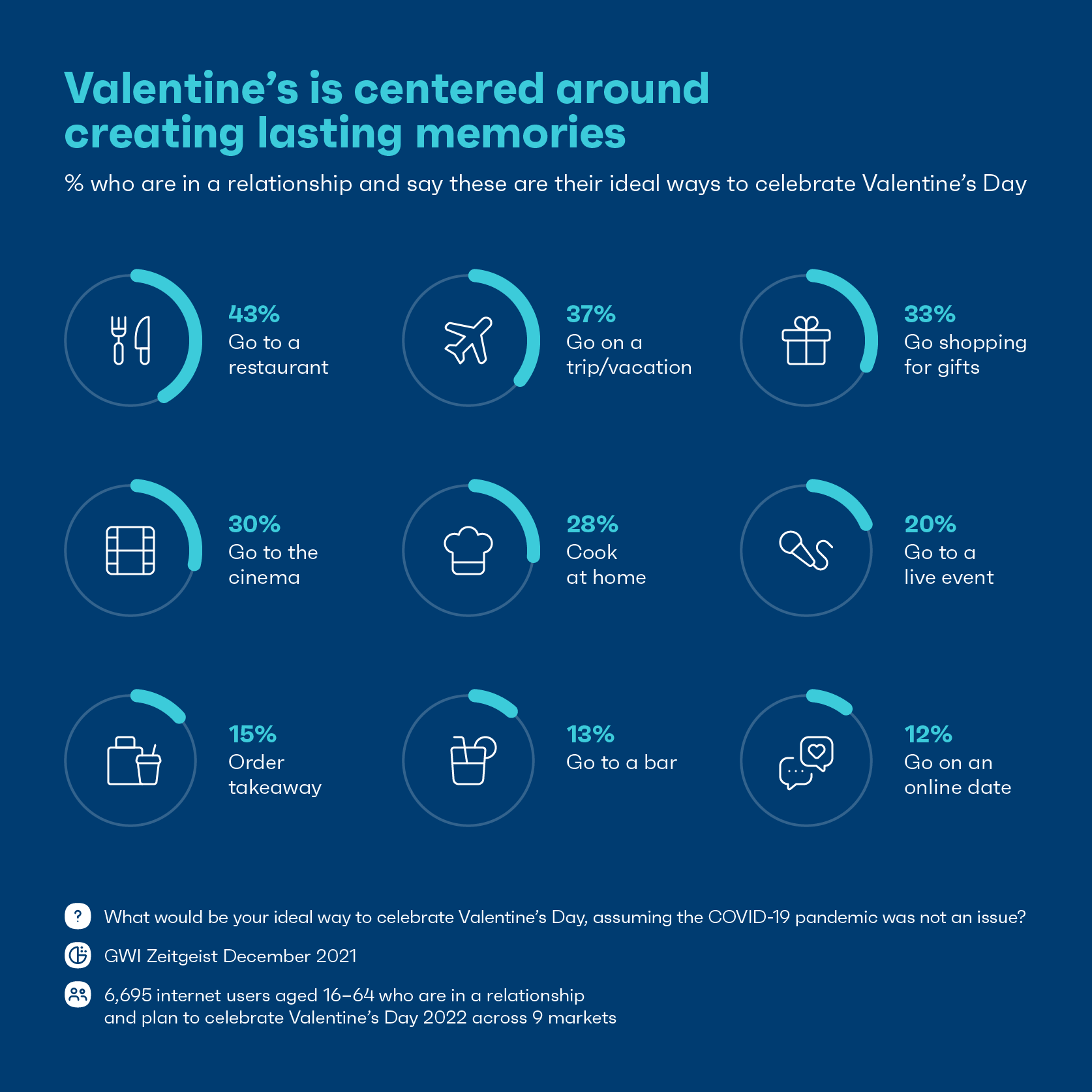 Chart showing how people in a relationship plan to celebrate Valentine's Day