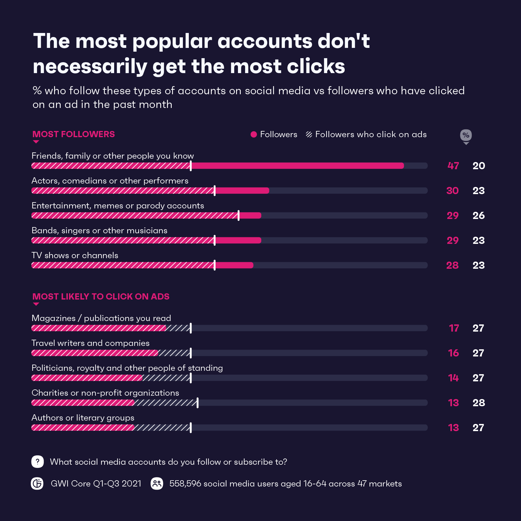 Chart showing popular accounts vs ads clicked