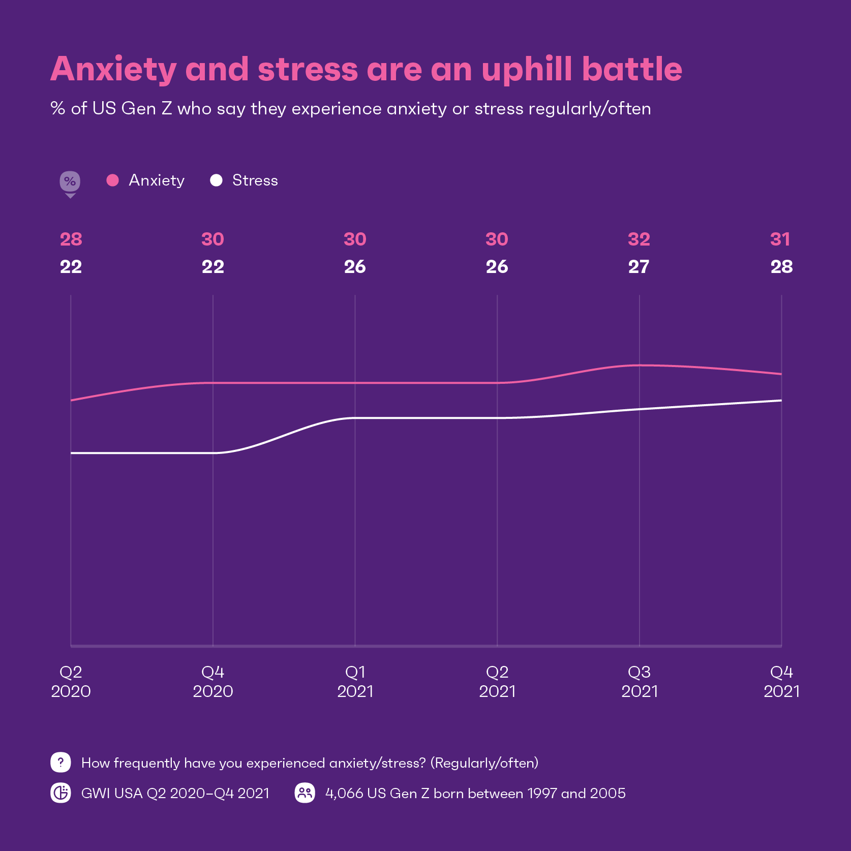 Chart showing percentage of Gen Z who say the suffer from stress or anxiety