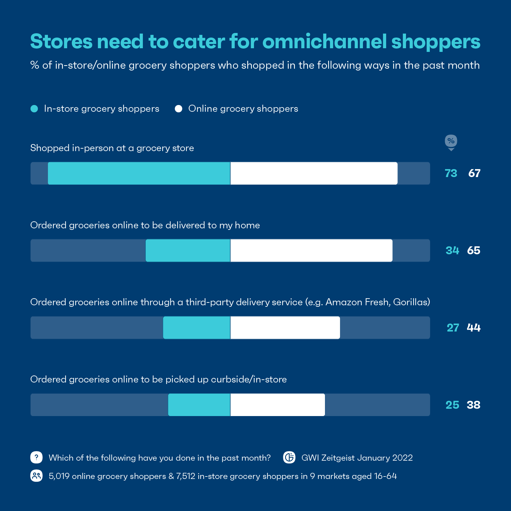 Chart showing percentage of shoppers who shopped in-store and online