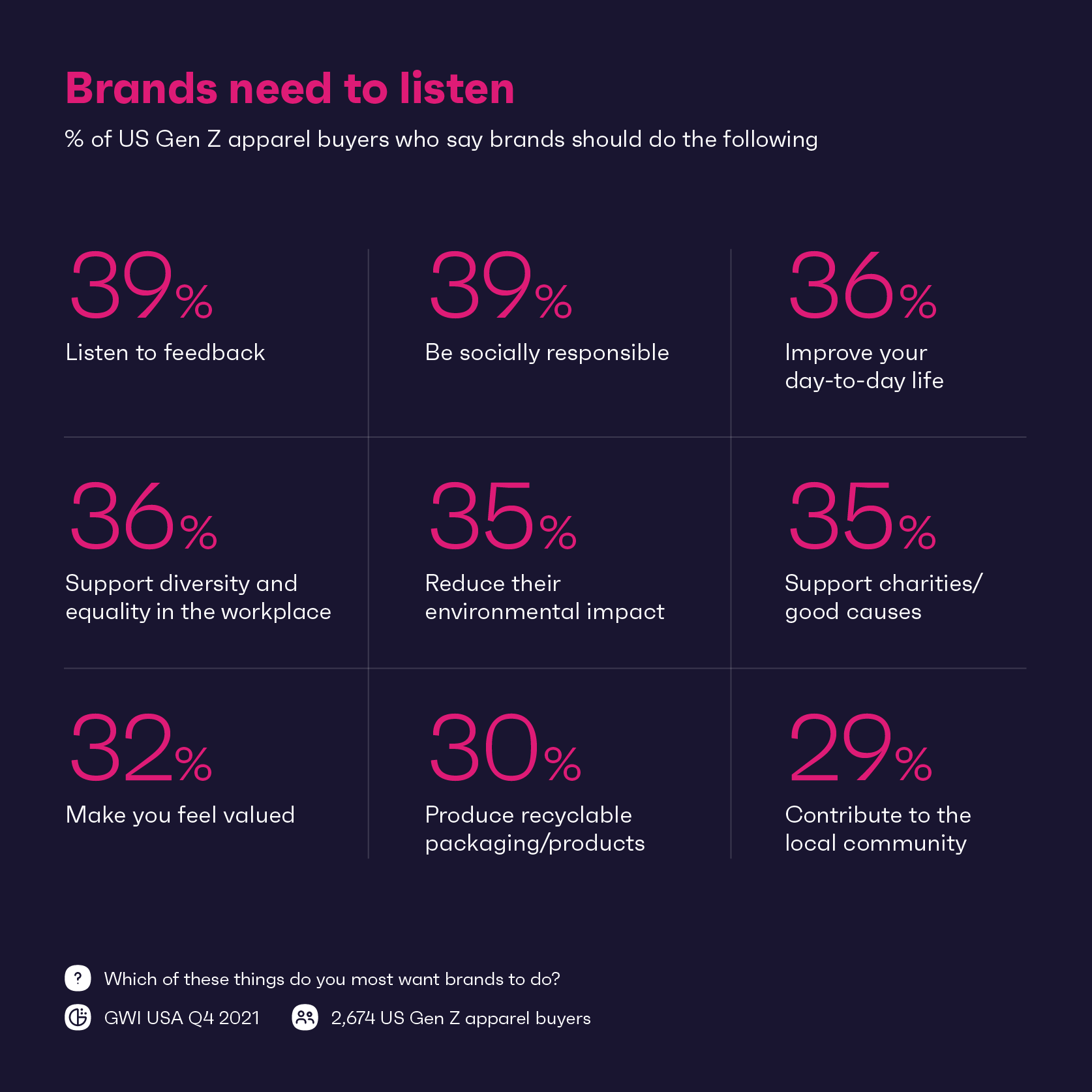 Chart showing what US Gen Z think brands should do 