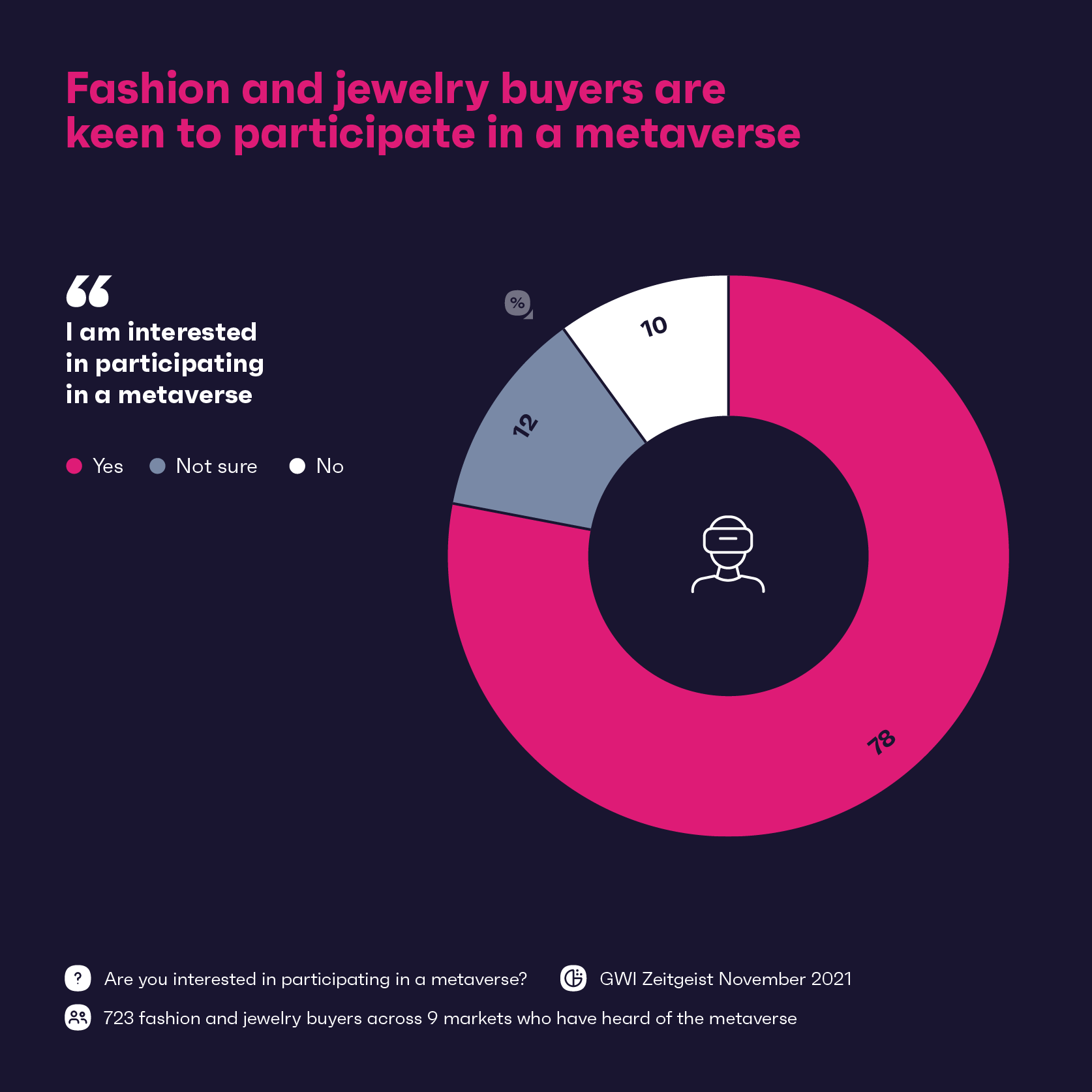 Chart showing percentage of fashion and jewelry buyers interested in the metaverse