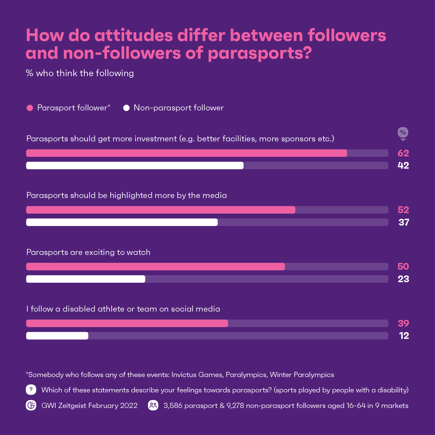 Chart showing opinions of parasport and non-parasport followers 