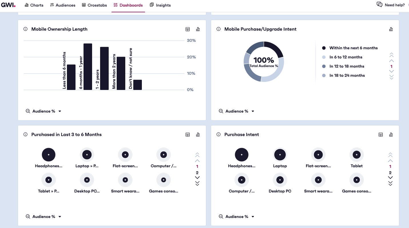 Image showing GWI dashboards with interactive charts