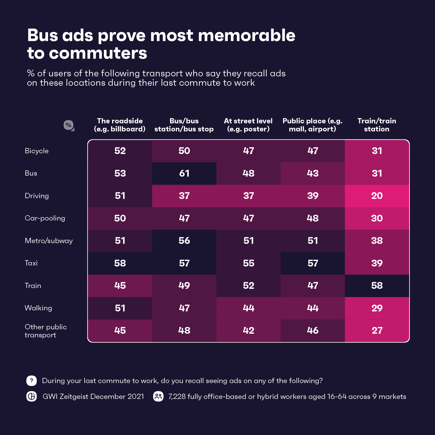Chart showing transport users most memorable ad locations