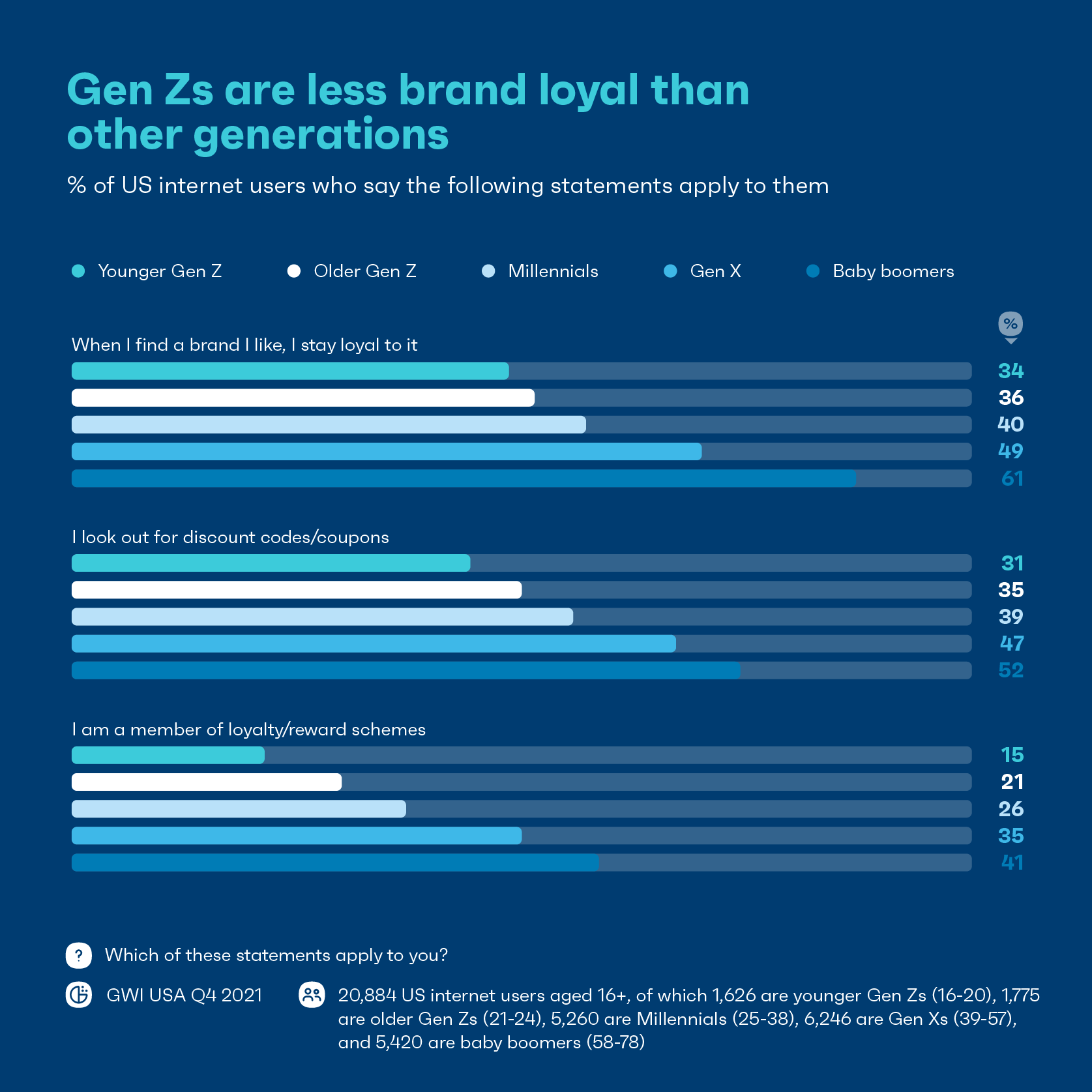 Chart showing brand loyalty split by generation